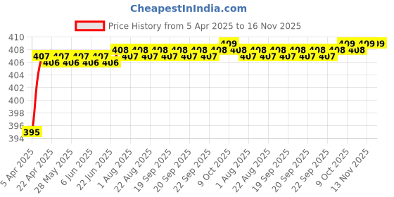 moglix.com Love4Ride Red &a; Blue Two Wheeler Cover for Hero Splendor love4ride Price History Graph from 5 Apr 2025 to 16 Nov 2025