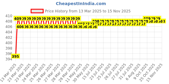 moglix.com Love4Ride Red &a; Blue Two Wheeler Cover for Hero Splendor I Smart love4ride Price History Graph from 13 Mar 2025 to 13 Nov 2025