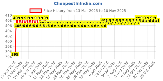 moglix.com Love4Ride Red &a; Blue Two Wheeler Cover for Hero Splendor Pro love4ride Price History Graph from 13 Mar 2025 to 9 Nov 2025