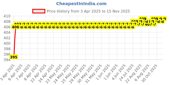 moglix.com Love4Ride Red &a; Blue Two Wheeler Cover for Hero Splendor Pro Classic love4ride Price History Graph from 3 Apr 2025 to 15 Nov 2025