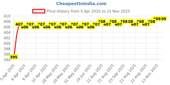 moglix.com Love4Ride Red &a; Blue Two Wheeler Cover for Hero Super Splendor love4ride Price History Graph from 5 Apr 2025 to 15 Nov 2025