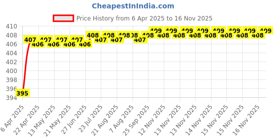 moglix.com Love4Ride Red &a; Blue Two Wheeler Cover for Hero Xtreme love4ride Price History Graph from 6 Apr 2025 to 16 Nov 2025