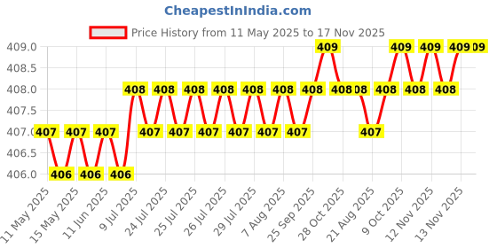 moglix.com Love4Ride Red &a; Blue Two Wheeler Cover for Honda Activa love4ride Price History Graph from 11 May 2025 to 16 Nov 2025