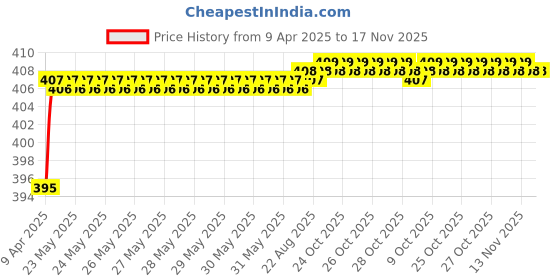 moglix.com Love4Ride Red &a; Blue Two Wheeler Cover for Honda Activa 5G love4ride Price History Graph from 9 Apr 2025 to 17 Nov 2025
