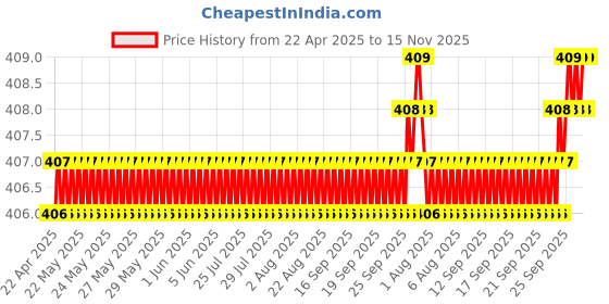 moglix.com Love4Ride Red &a; Blue Two Wheeler Cover for Honda CB love4ride Price History Graph from 22 Apr 2025 to 15 Nov 2025