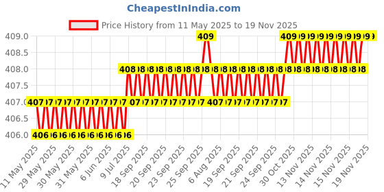 moglix.com Love4Ride Red &a; Blue Two Wheeler Cover for Honda CB Shine love4ride Price History Graph from 11 May 2025 to 18 Nov 2025