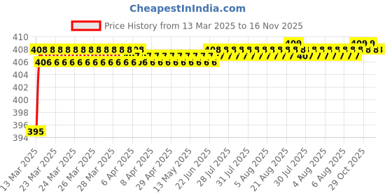 moglix.com Love4Ride Red &a; Blue Two Wheeler Cover for Honda CB Unicorn love4ride Price History Graph from 13 Mar 2025 to 15 Nov 2025