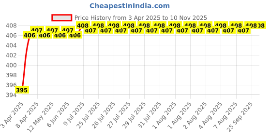 moglix.com Love4Ride Red &a; Blue Two Wheeler Cover for Honda CBF love4ride Price History Graph from 3 Apr 2025 to 10 Nov 2025