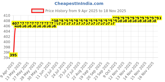 moglix.com Love4Ride Red &a; Blue Two Wheeler Cover for Honda CBR 150R love4ride Price History Graph from 9 Apr 2025 to 16 Nov 2025