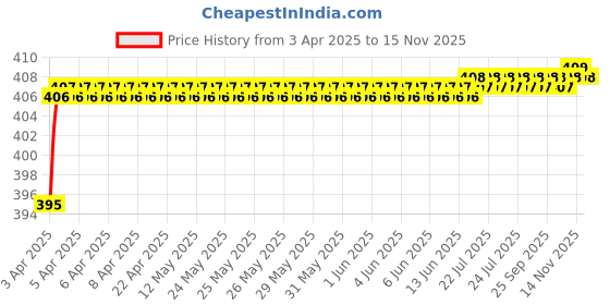 moglix.com Love4Ride Red &a; Blue Two Wheeler Cover for Honda CD love4ride Price History Graph from 3 Apr 2025 to 15 Nov 2025