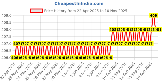 moglix.com Love4Ride Red &a; Blue Two Wheeler Cover for Honda Dio love4ride Price History Graph from 22 Apr 2025 to 8 Nov 2025