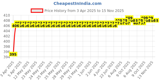 moglix.com Love4Ride Red &a; Blue Two Wheeler Cover for Honda Livo love4ride Price History Graph from 3 Apr 2025 to 15 Nov 2025