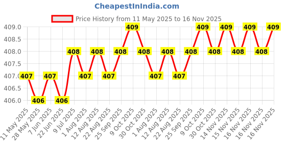 moglix.com Love4Ride Red &a; Blue Two Wheeler Cover for Honda Unicorn Dazzler love4ride Price History Graph from 11 May 2025 to 16 Nov 2025