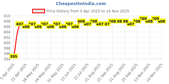 moglix.com Love4Ride Red &a; Blue Two Wheeler Cover for Indus Yo Electron love4ride Price History Graph from 5 Apr 2025 to 14 Nov 2025