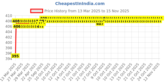 moglix.com Love4Ride Red &a; Blue Two Wheeler Cover for Indus Yo Spark love4ride Price History Graph from 13 Mar 2025 to 15 Nov 2025
