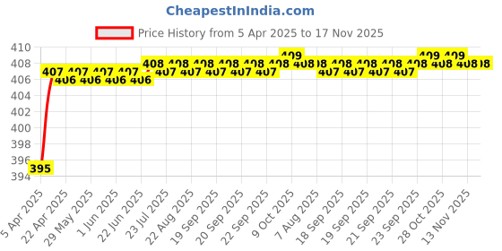 moglix.com Love4Ride Red &a; Blue Two Wheeler Cover for Indus Yo Style love4ride Price History Graph from 5 Apr 2025 to 16 Nov 2025