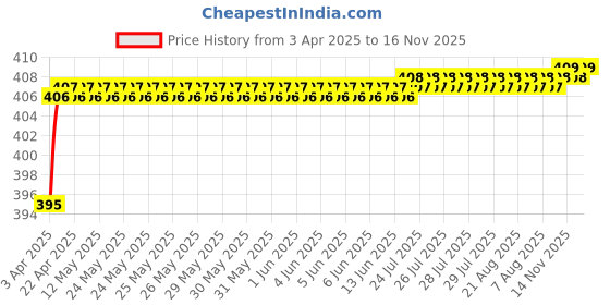 moglix.com Love4Ride Red &a; Blue Two Wheeler Cover for Kawasaki Ninja 1000 love4ride Price History Graph from 3 Apr 2025 to 15 Nov 2025