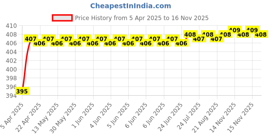 moglix.com Love4Ride Red &a; Blue Two Wheeler Cover for KTM Duke 390 love4ride Price History Graph from 5 Apr 2025 to 14 Nov 2025