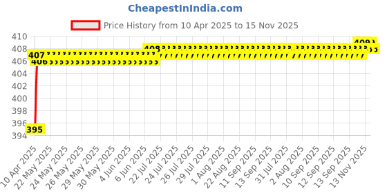 moglix.com Love4Ride Red &a; Blue Two Wheeler Cover for LML Star Euro love4ride Price History Graph from 10 Apr 2025 to 15 Nov 2025