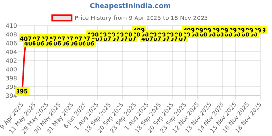 moglix.com Love4Ride Red &a; Blue Two Wheeler Cover for Lohia Fame love4ride Price History Graph from 9 Apr 2025 to 17 Nov 2025