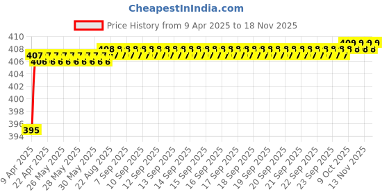 moglix.com Love4Ride Red &a; Blue Two Wheeler Cover for Lohia Oma Star love4ride Price History Graph from 9 Apr 2025 to 17 Nov 2025