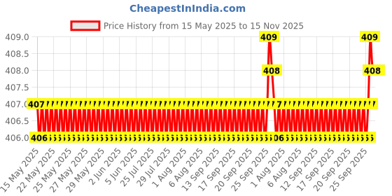 moglix.com Love4Ride Red &a; Blue Two Wheeler Cover for Mahindra Centuro love4ride Price History Graph from 15 May 2025 to 15 Nov 2025