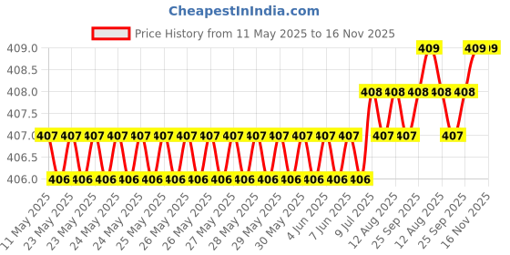 moglix.com Love4Ride Red &a; Blue Two Wheeler Cover for Mahindra Duro DZ love4ride Price History Graph from 11 May 2025 to 15 Nov 2025