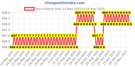 moglix.com Love4Ride Red &a; Blue Two Wheeler Cover for Mahindra Flyte love4ride Price History Graph from 23 May 2025 to 16 Nov 2025