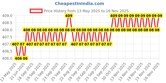 moglix.com Love4Ride Red &a; Blue Two Wheeler Cover for Mahindra Gusto love4ride Price History Graph from 13 May 2025 to 16 Nov 2025