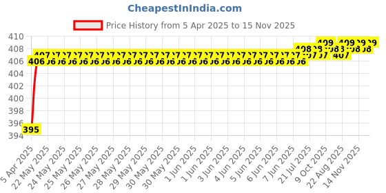 moglix.com Love4Ride Red &a; Blue Two Wheeler Cover for Mahindra Mojo XT 300 love4ride Price History Graph from 5 Apr 2025 to 15 Nov 2025