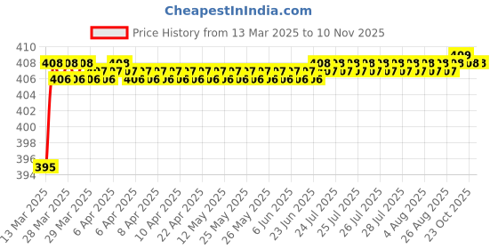 moglix.com Love4Ride Red &a; Blue Two Wheeler Cover for Mahindra Pantero love4ride Price History Graph from 13 Mar 2025 to 10 Nov 2025