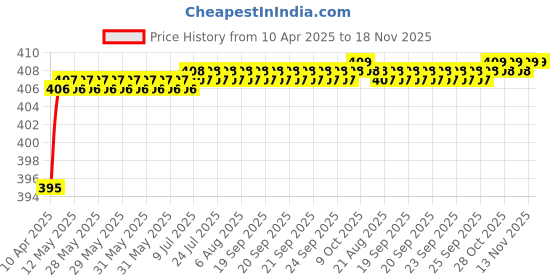 moglix.com Love4Ride Red &a; Blue Two Wheeler Cover for Mahindra Stallio love4ride Price History Graph from 10 Apr 2025 to 17 Nov 2025