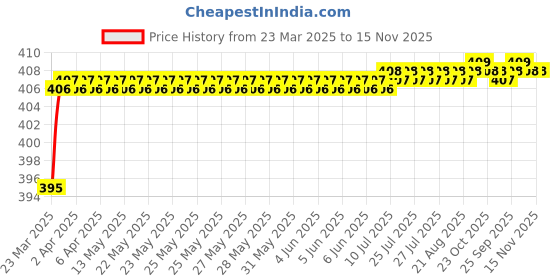 moglix.com Love4Ride Red &a; Blue Two Wheeler Cover for Royal Enfield Bullet 500 love4ride Price History Graph from 23 Mar 2025 to 14 Nov 2025