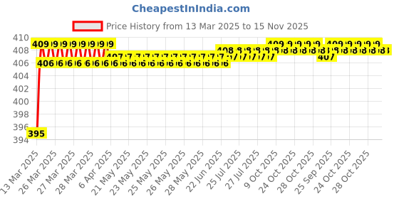moglix.com Love4Ride Red &a; Blue Two Wheeler Cover for Royal Enfield Continental GT love4ride Price History Graph from 13 Mar 2025 to 15 Nov 2025