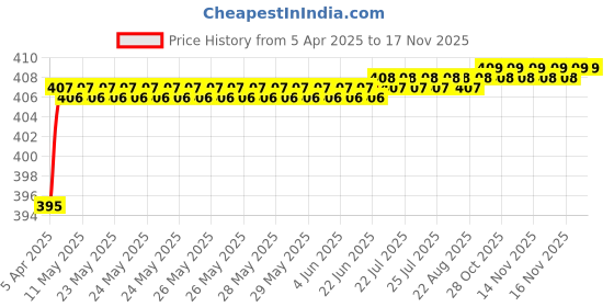 moglix.com Love4Ride Red &a; Blue Two Wheeler Cover for Royal Enfield Thunderbird 500 love4ride Price History Graph from 5 Apr 2025 to 14 Nov 2025