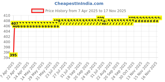 moglix.com Love4Ride Red &a; Blue Two Wheeler Cover for Suzuki Access love4ride Price History Graph from 7 Apr 2025 to 16 Nov 2025
