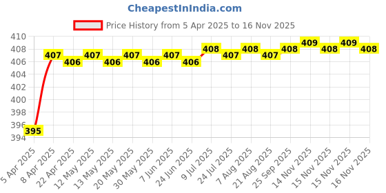 moglix.com Love4Ride Red &a; Blue Two Wheeler Cover for Suzuki Sling Shot love4ride Price History Graph from 5 Apr 2025 to 15 Nov 2025