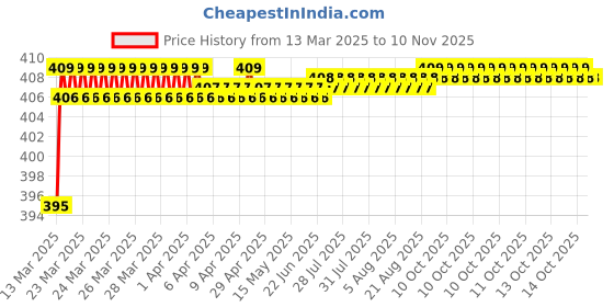 moglix.com Love4Ride Red &a; Blue Two Wheeler Cover for Suzuki Swish love4ride Price History Graph from 13 Mar 2025 to 10 Nov 2025