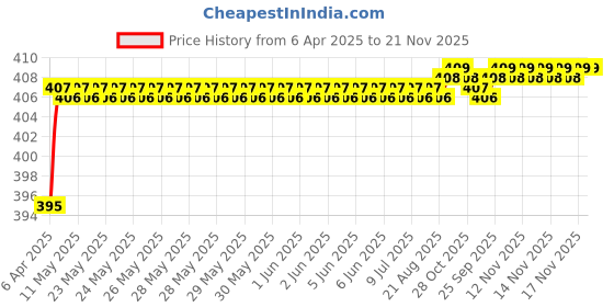 moglix.com Love4Ride Red &a; Blue Two Wheeler Cover for TVS Heavy Duty Super XL love4ride Price History Graph from 6 Apr 2025 to 17 Nov 2025