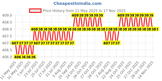moglix.com Love4Ride Red &a; Blue Two Wheeler Cover for TVS NTORQ love4ride Price History Graph from 11 May 2025 to 16 Nov 2025