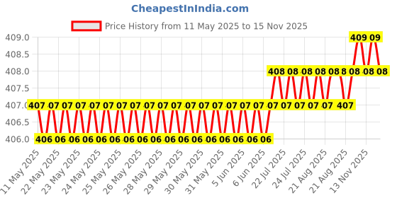 moglix.com Love4Ride Red &a; Blue Two Wheeler Cover for TVS Phoenix 125 love4ride Price History Graph from 11 May 2025 to 15 Nov 2025