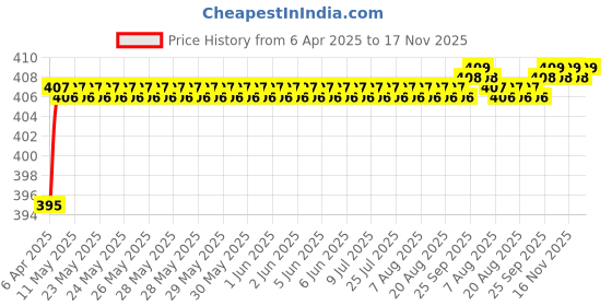 moglix.com Love4Ride Red &a; Blue Two Wheeler Cover for TVS Scooty Pep+ love4ride Price History Graph from 6 Apr 2025 to 16 Nov 2025
