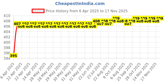 moglix.com Love4Ride Red &a; Blue Two Wheeler Cover for TVS Star Sport love4ride Price History Graph from 6 Apr 2025 to 17 Nov 2025