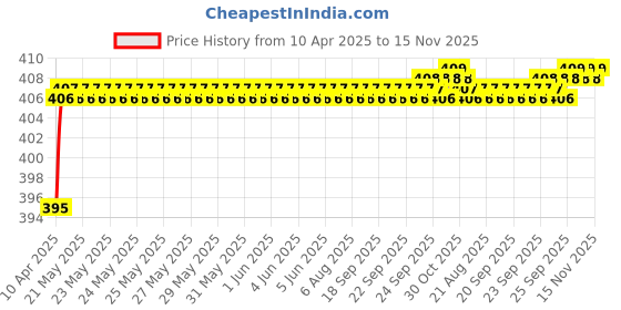 moglix.com Love4Ride Red &a; Blue Two Wheeler Cover for TVS Streak love4ride Price History Graph from 10 Apr 2025 to 15 Nov 2025