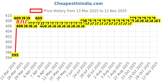 moglix.com Love4Ride Red &a; Blue Two Wheeler Cover for TVS Zest love4ride Price History Graph from 13 Mar 2025 to 12 Nov 2025