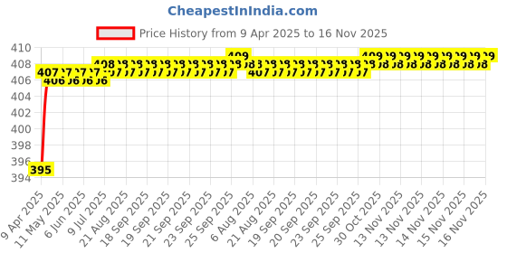 moglix.com Love4Ride Red &a; Blue Two Wheeler Cover for Vespa LX love4ride Price History Graph from 9 Apr 2025 to 16 Nov 2025
