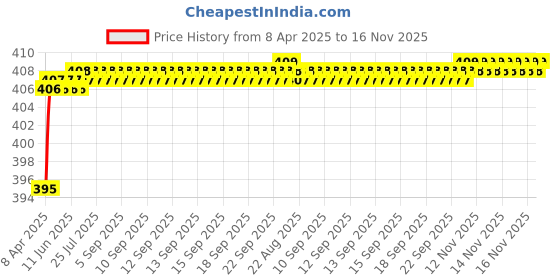 moglix.com Love4Ride Red &a; Blue Two Wheeler Cover for Yamaha Alpha love4ride Price History Graph from 8 Apr 2025 to 16 Nov 2025