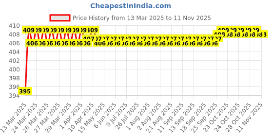 moglix.com Love4Ride Red &a; Blue Two Wheeler Cover for Yamaha Enticer love4ride Price History Graph from 13 Mar 2025 to 11 Nov 2025