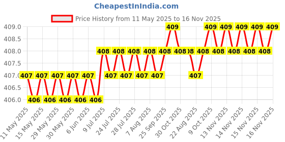 moglix.com Love4Ride Red &a; Blue Two Wheeler Cover for Yamaha Fascino love4ride Price History Graph from 11 May 2025 to 15 Nov 2025