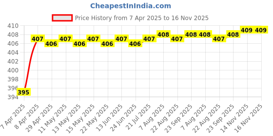 moglix.com Love4Ride Red &a; Blue Two Wheeler Cover for Yamaha FZ-S love4ride Price History Graph from 7 Apr 2025 to 16 Nov 2025